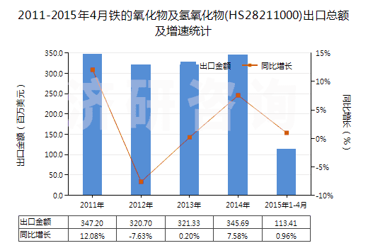 2011-2015年4月鐵的氧化物及氫氧化物(HS28211000)出口總額及增速統(tǒng)計(jì)